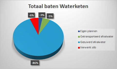 Grafiek baten programma Waterketen